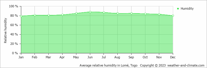 Average relative humidity in Lomé, Togo   Copyright © 2023  weather-and-climate.com  