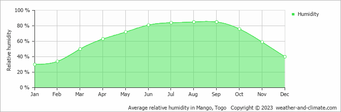 Average monthly relative humidity in Mango, Togo