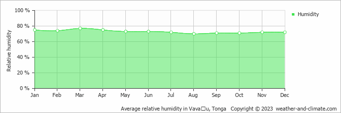 Average monthly relative humidity in Neiafu, Tonga