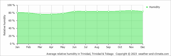 Average monthly relative humidity in Piarco, Trinidad & Tobago