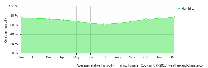 Average monthly relative humidity in Ariana, Tunisia