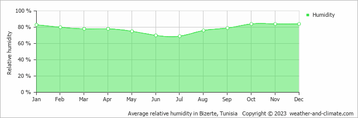 Average monthly relative humidity in Bizerte, Tunisia