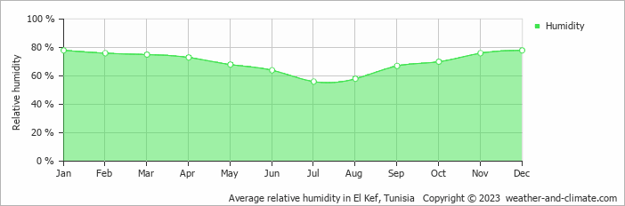 Average monthly relative humidity in El Kef, Tunisia