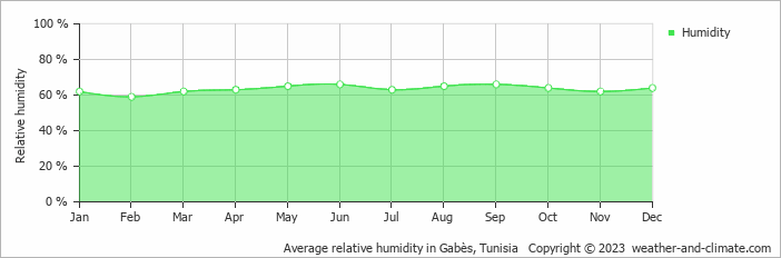 Average monthly relative humidity in Gabès, 