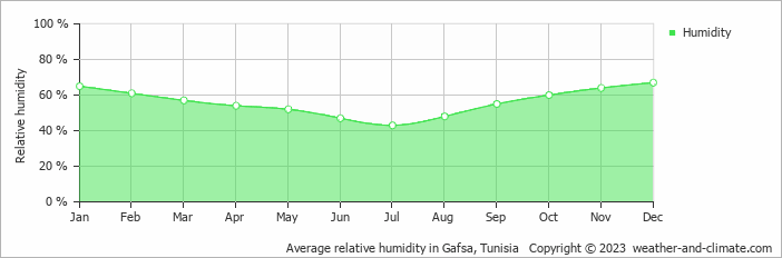 Average monthly relative humidity in Gafsa, Tunisia