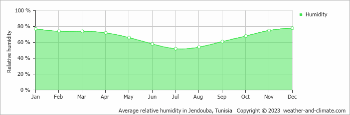 Average monthly relative humidity in Jendouba, Tunisia