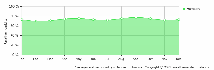 Average monthly relative humidity in Mahdia, Tunisia