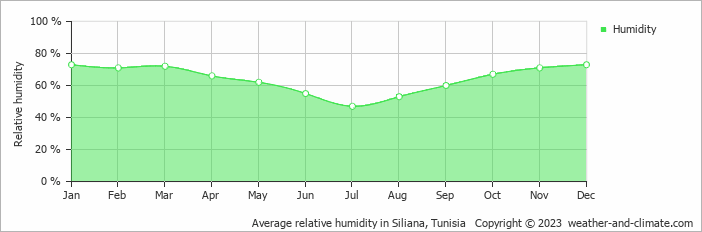 Average monthly relative humidity in Siliana, Tunisia