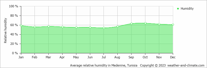 Average monthly relative humidity in Tataouine, Tunisia