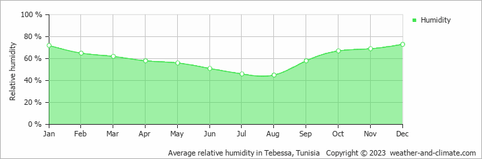 Average monthly relative humidity in Tebessa, Tunisia