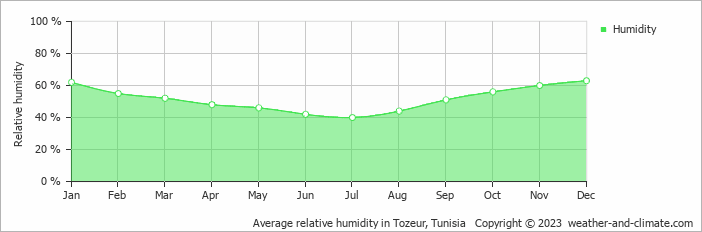 Average monthly relative humidity in Tozeur, Tunisia