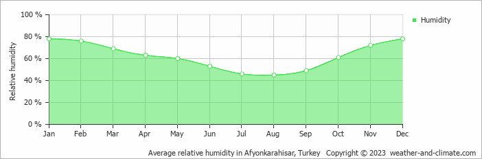 Average monthly relative humidity in Afyonkarahisar, Turkey