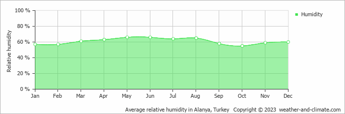 Average monthly relative humidity in Alanya, Turkey
