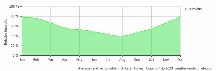 Average monthly relative humidity in Ankara, 