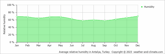 Average monthly relative humidity in Antalya, Turkey