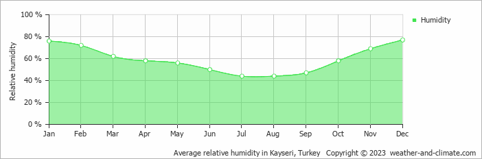 Average relative humidity in Kayseri, Turkey   Copyright © 2023  weather-and-climate.com  