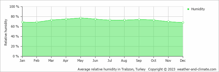 Average monthly relative humidity in Cimenli, Turkey