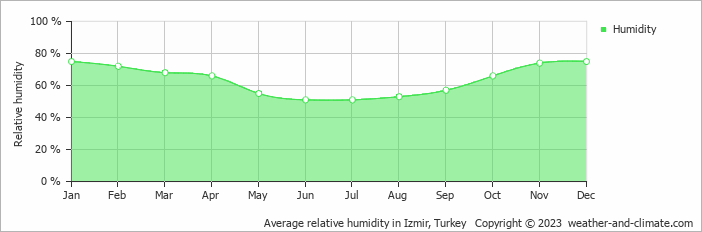 Average monthly relative humidity in Gumuldur, Turkey