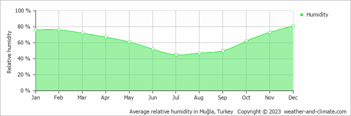 Average relative humidity in Muğla, Turkey   Copyright © 2023  weather-and-climate.com  