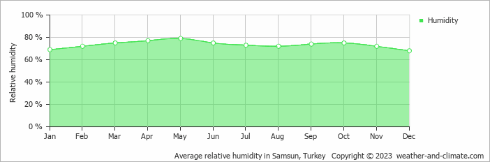 Average monthly relative humidity in Samsun, 