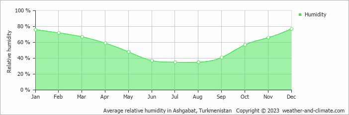 Average relative humidity in Ashabad, Turkmenistan   Copyright © 2022  weather-and-climate.com  