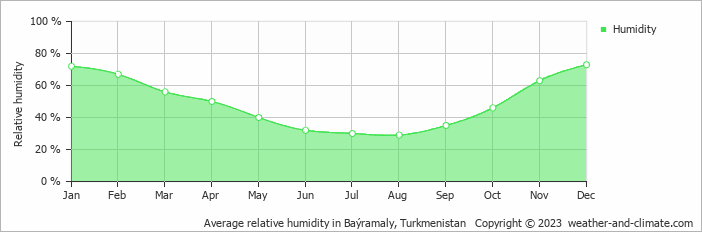 Average monthly relative humidity in Baýramaly, Turkmenistan