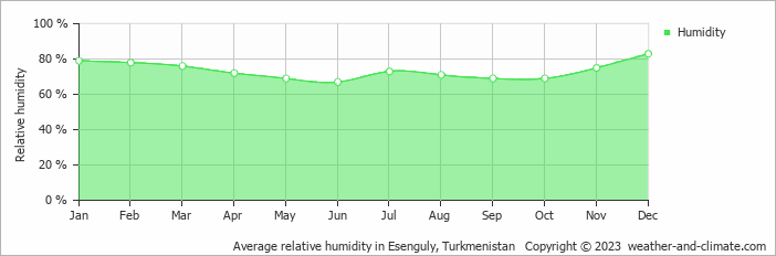 Average monthly relative humidity in Esenguly, Turkmenistan