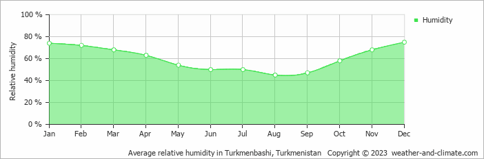 Average relative humidity in Turkmenbashi, Turkmenistan   Copyright © 2022  weather-and-climate.com  