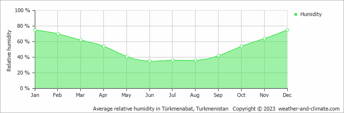 Average relative humidity in Türkmenabat, Turkmenistan   Copyright © 2022  weather-and-climate.com  