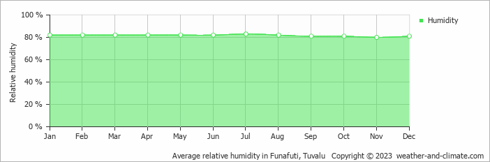 Average relative humidity in Funafuti, Tuvalu   Copyright © 2022  weather-and-climate.com  