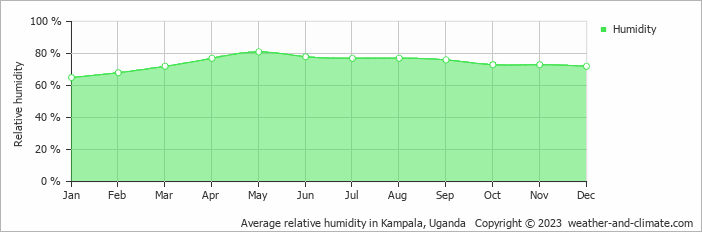 Average monthly relative humidity in Bugolobi, Uganda