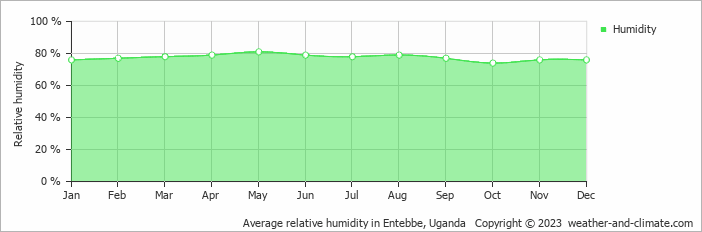 Average monthly relative humidity in Entebbe, Uganda