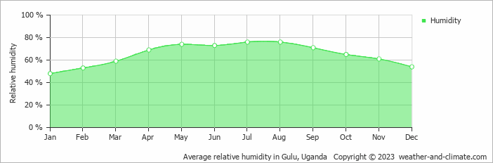 Average monthly relative humidity in Gulu, Uganda