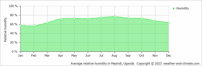 Average monthly relative humidity in Masindi, Uganda