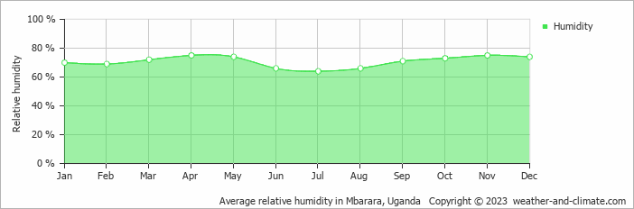 Average monthly relative humidity in Mbarara, Uganda