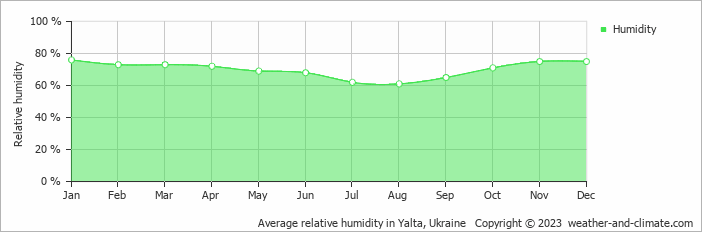 Average monthly relative humidity in Berdyansʼk, Ukraine