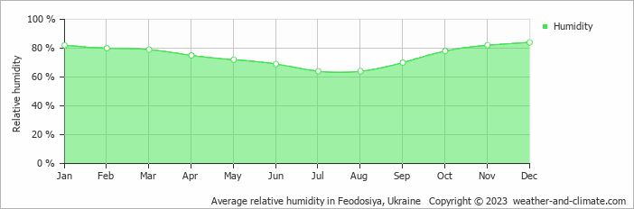 Average monthly relative humidity in Feodosiya, Ukraine