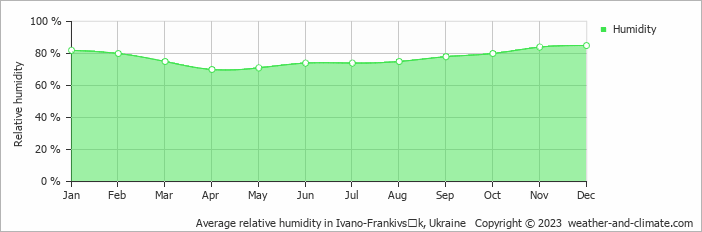Average monthly relative humidity in Ivano-Frankivsʼk, Ukraine