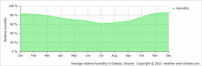 Average monthly relative humidity in Karolino-Buhaz, Ukraine