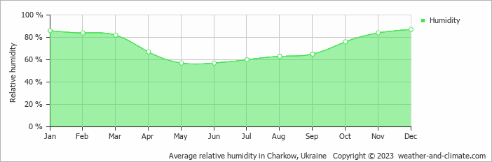 Average monthly relative humidity in Kharkov, Ukraine