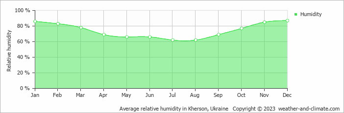 Average monthly relative humidity in Kherson, Ukraine