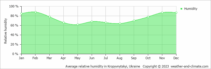 Average monthly relative humidity in Kirovograd, Ukraine