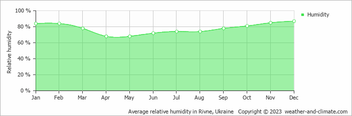 Average monthly relative humidity in Lutsʼk, Ukraine