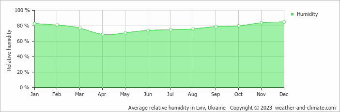 Average monthly relative humidity in Stryi, Ukraine