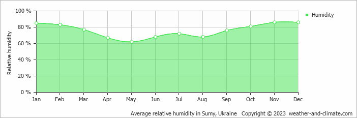 Average monthly relative humidity in Sumy, Ukraine