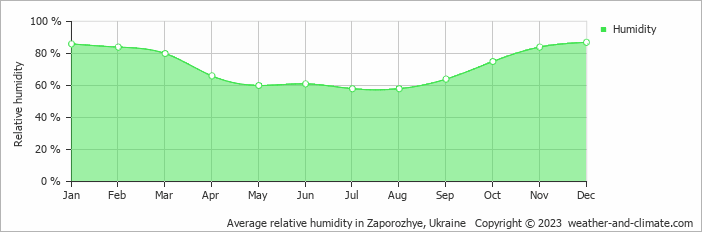 Average relative humidity in Zaporozhye, Ukraine   Copyright © 2023  weather-and-climate.com  