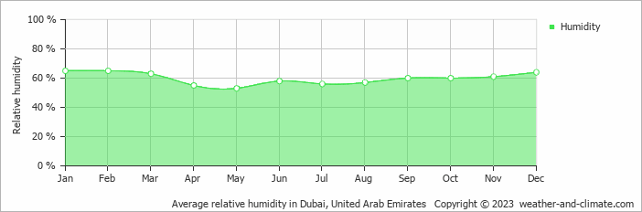 Average relative humidity in Dubai, United Arab Emirates   Copyright © 2022  weather-and-climate.com  
