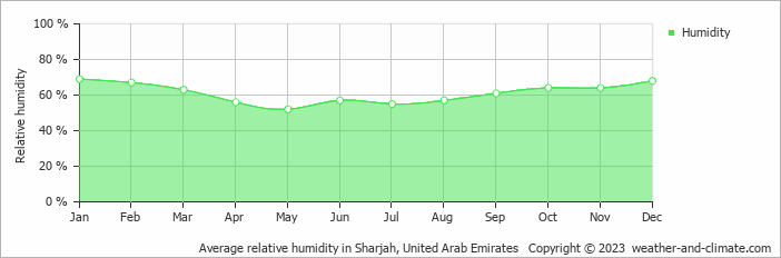 Average relative humidity in Sharjah, United Arab Emirates   Copyright © 2023  weather-and-climate.com  