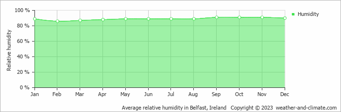 Average monthly relative humidity in Ballydrain, the United Kingdom