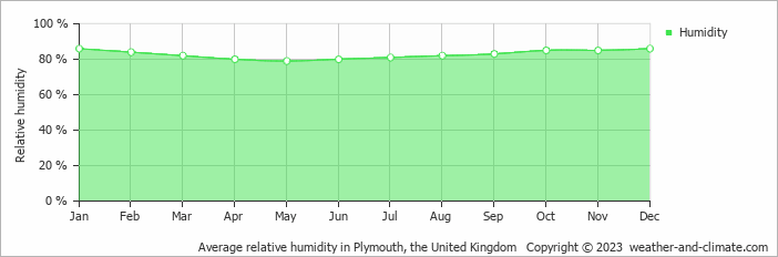 Average monthly relative humidity in Bude, the United Kingdom